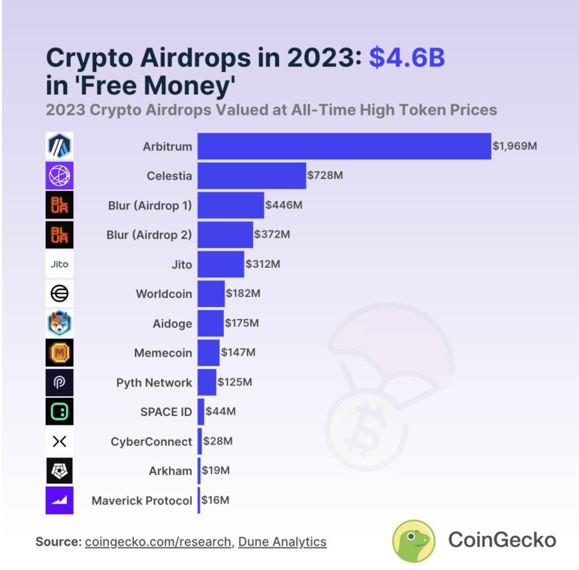 crypto airdrop terbesar di 2023