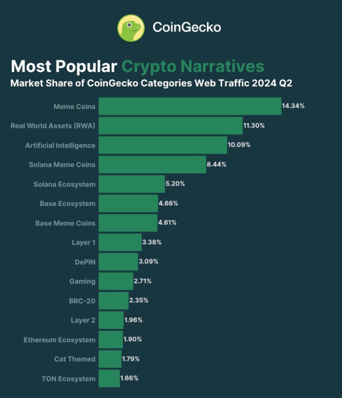 crypto narratives q2 2024