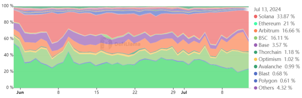 dex daily market share