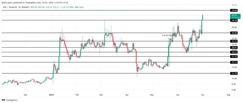 ens price today