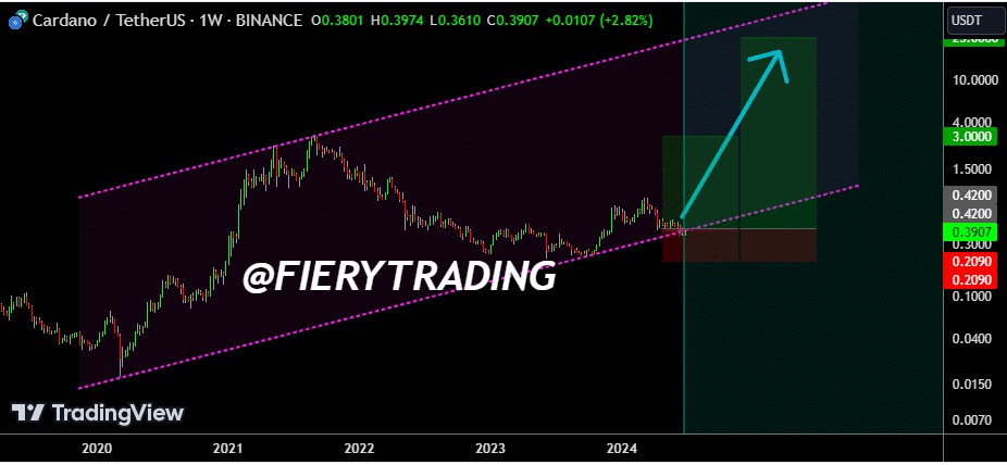 fiery trading cardano