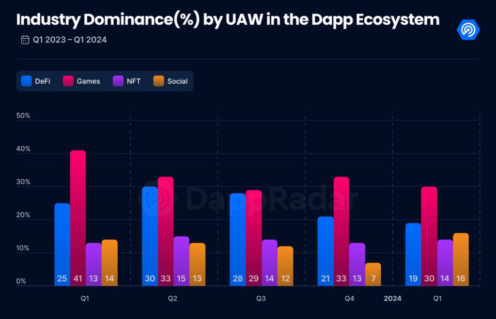 game blockchain duaw