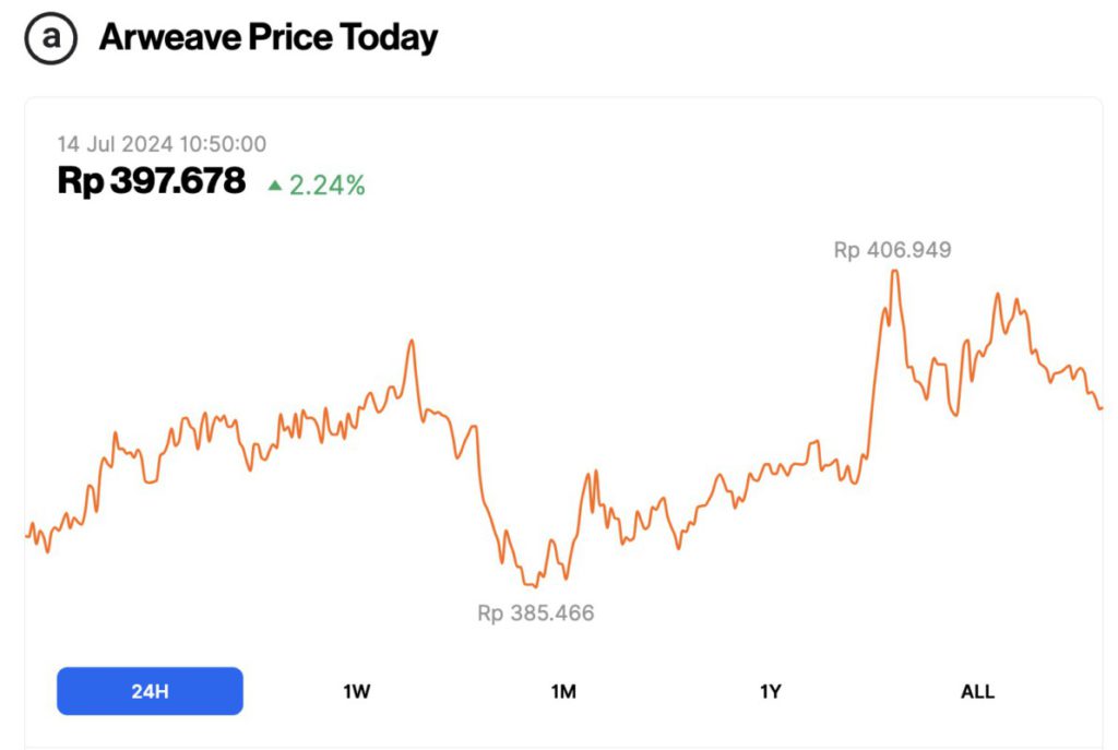 harga arweave hari ini 14 juli 2024