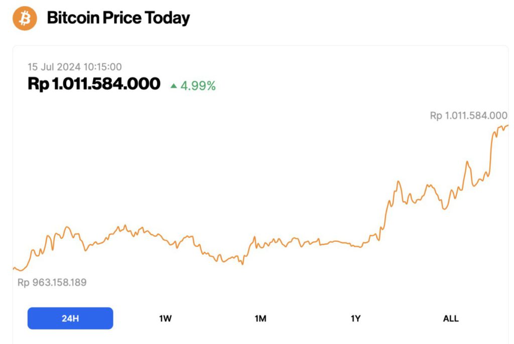 harga bitcoin hari ini 15 juli 2024