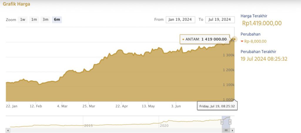 harga emas antam 6 bulan terakhir