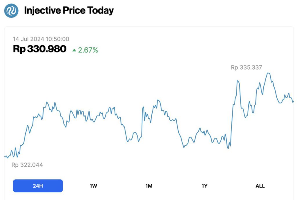 harga injective hari ini 14 juli