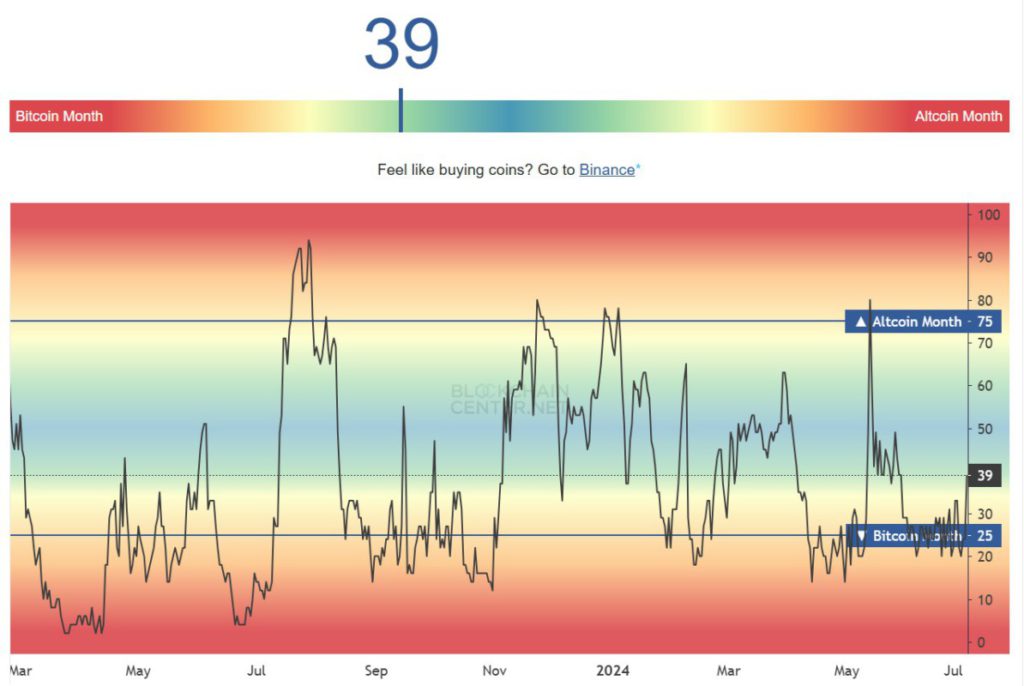 Altcoin Season Index. Source: BlockChain Center