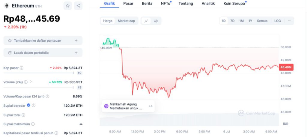 Lonjakan Volume Perdagangan