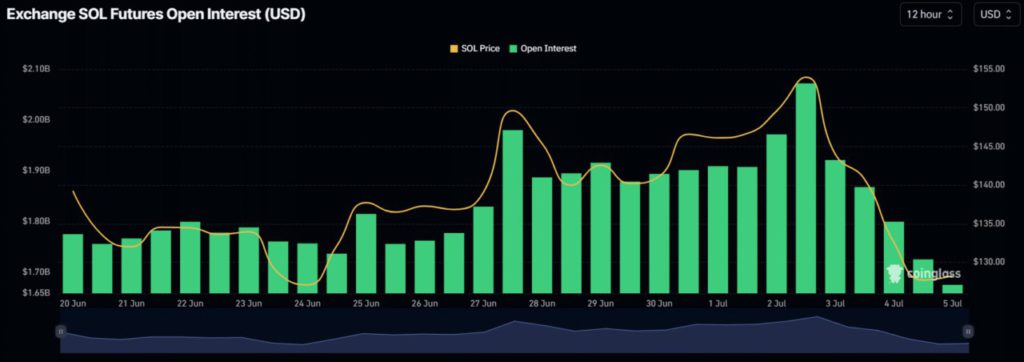 Penurunan Open Interest