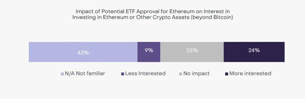 Investor AS Semakin Terbuka terhadap Crypto