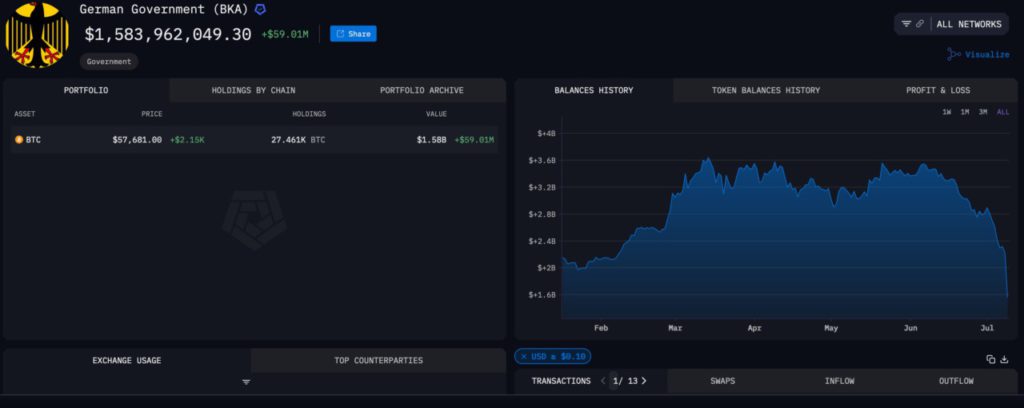 Pemerintah Jerman Melikuidasi 10.000 BTC