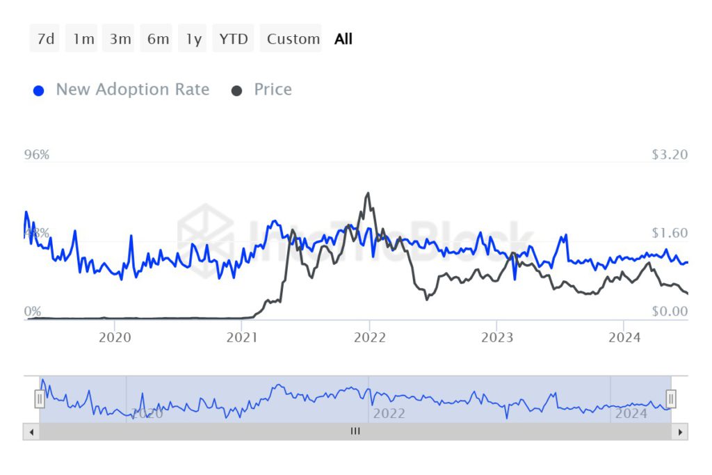 matic adoption rate