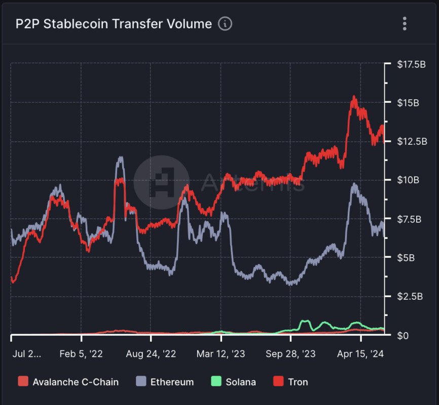 p2p stablecoin transfer volume