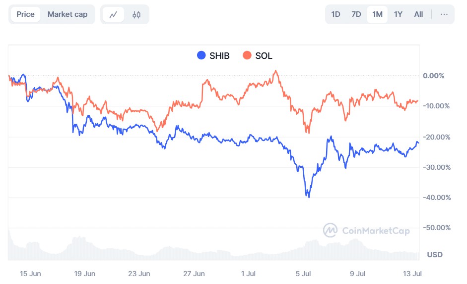 shiba dan solana performance