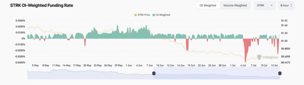 starknet funding rate