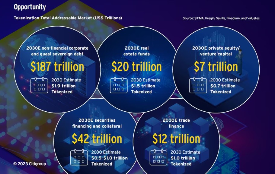 tokenisasi market