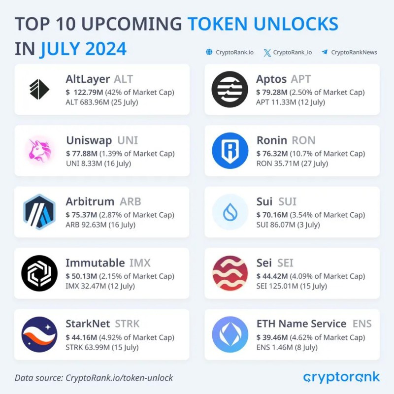 top 10 token unlocks juli 2024