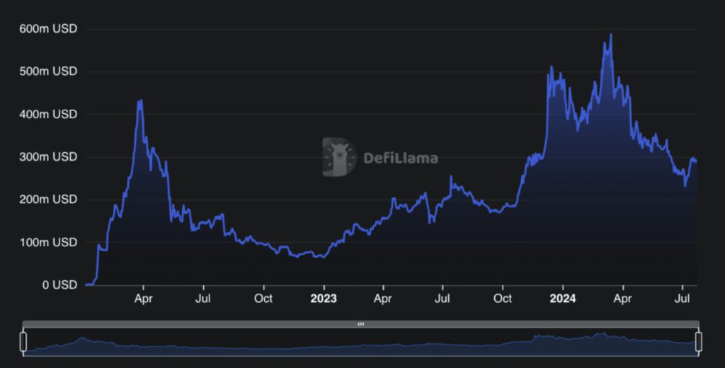 tvl cardano