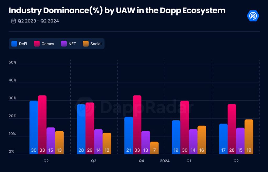 uaw dapp ecosystem