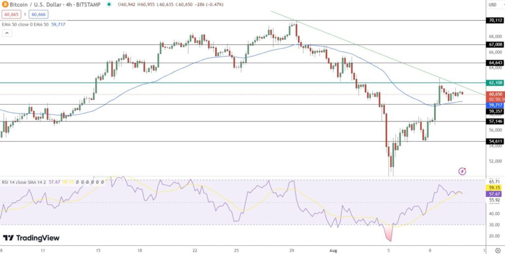 analisa btc hari ini 12 agustus 2024