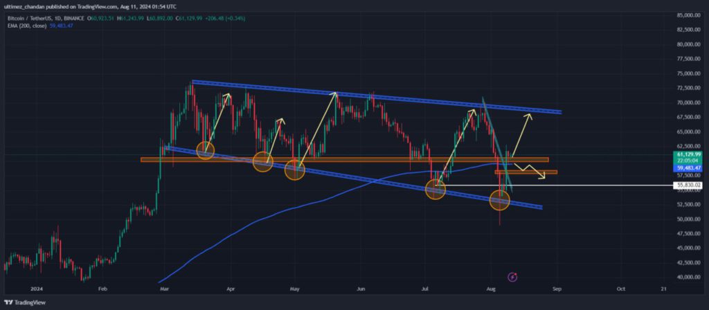 analisis teknikal bitcoin