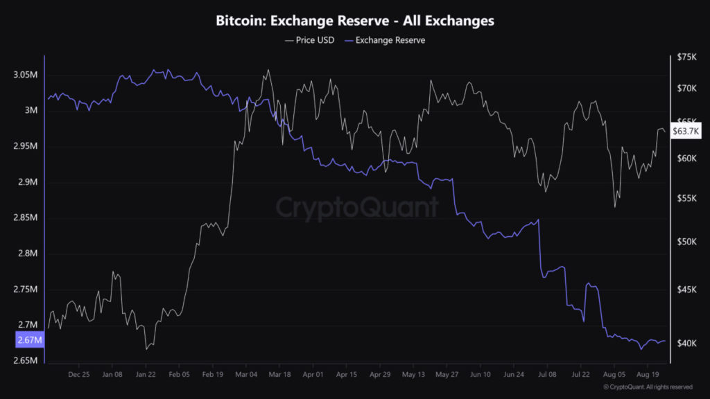 bitcoin exchange reserve cryptoquant