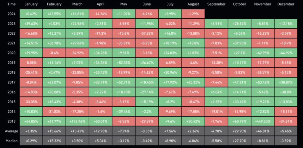 bitcoin monthly returns 2013