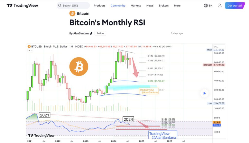 bitcoin monthly rsi