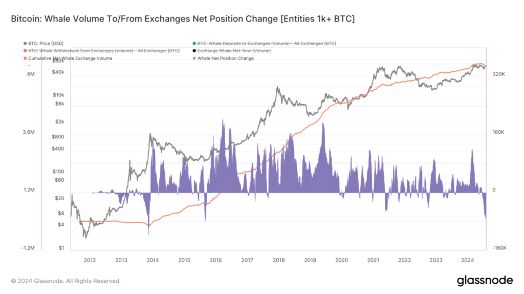 bitcoin whale volume