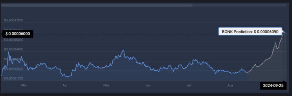 prediksi harga bonk september 2024