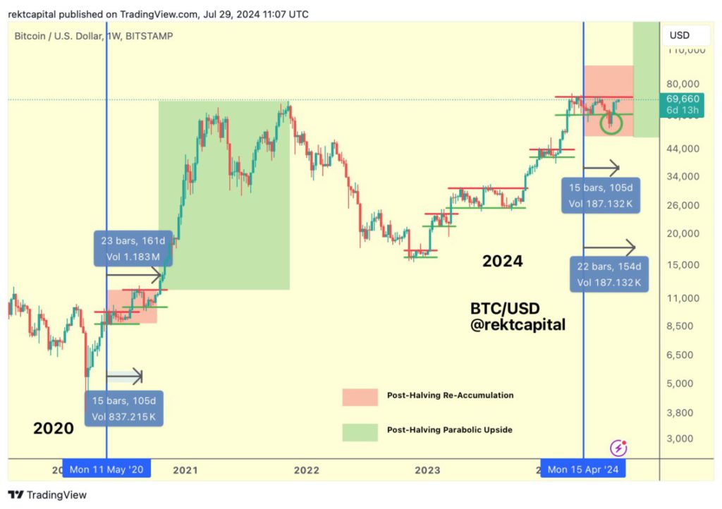 btc rekt capital