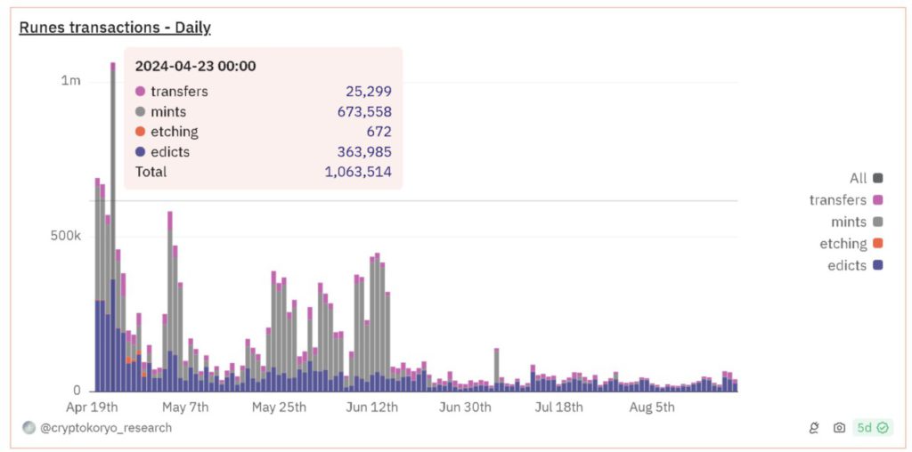 data bitcoin runes 