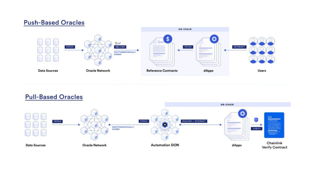 chainlink pull based