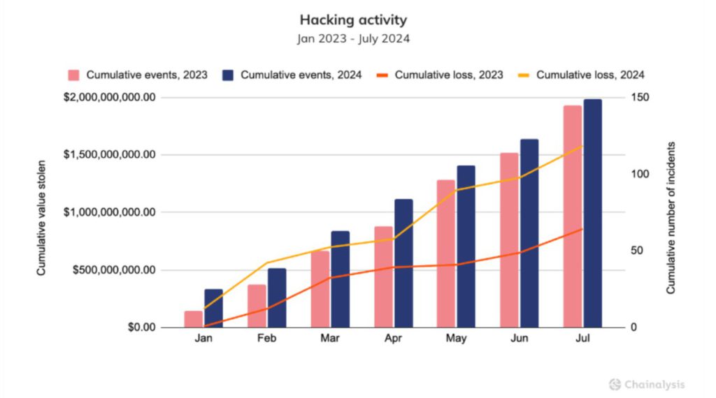 crypto hacks 2024