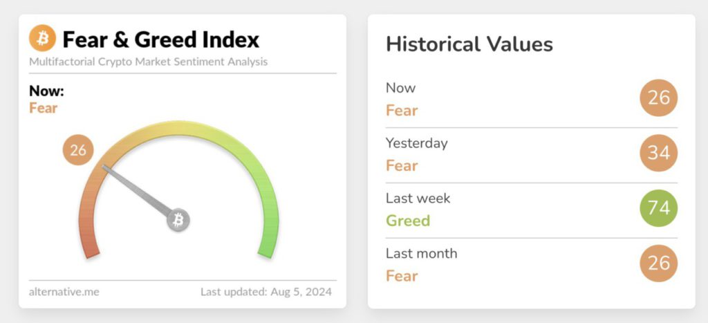 fear and greed index 5 agustus 2024