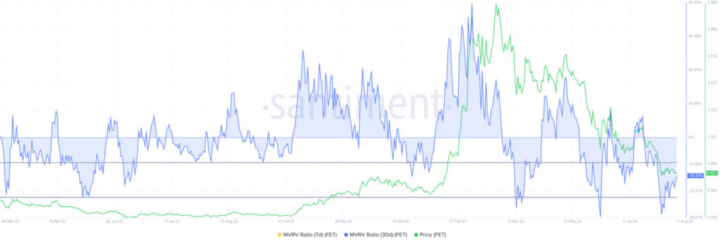 fet mvrv ratio