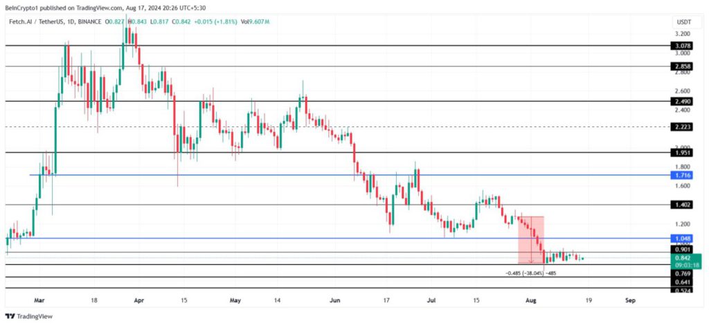 fet price analysis