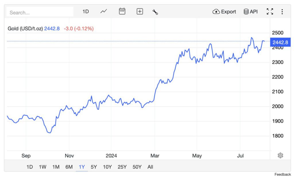 gold price