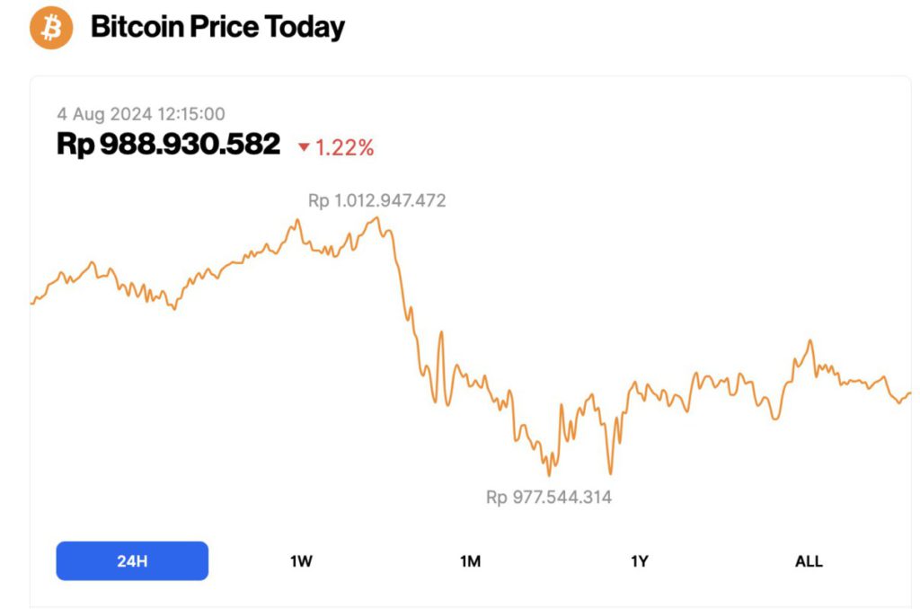 harga btc hari ini 4 agustus 2024