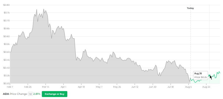 Cardano Changelly Price