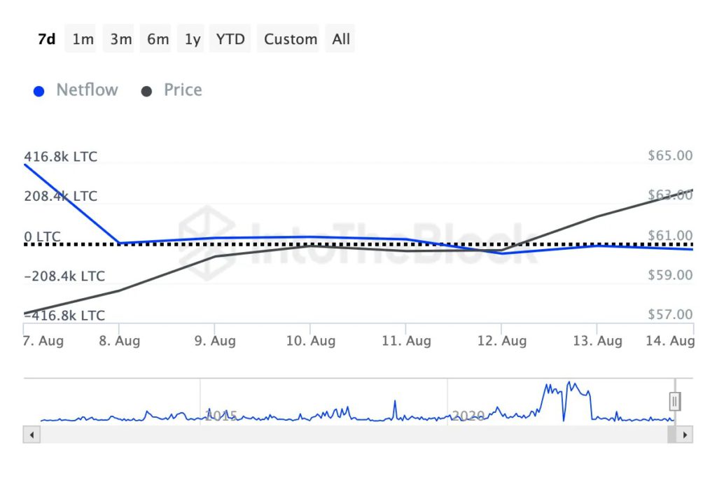 litecoin netflow