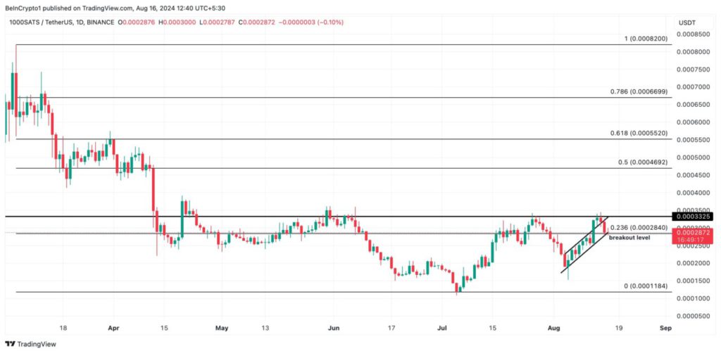 lonjakan harga 1000sats