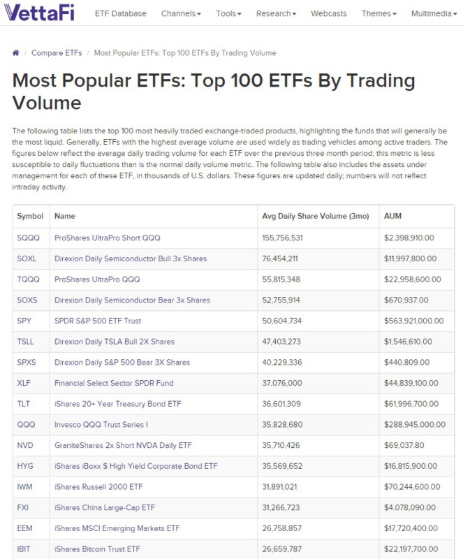 most popular etfs