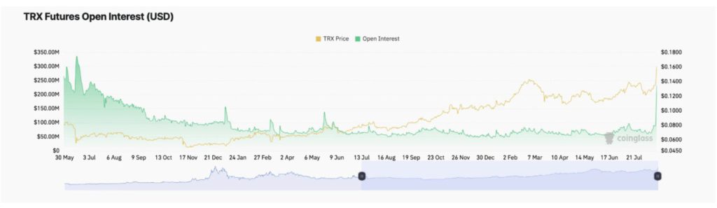 open interest tron