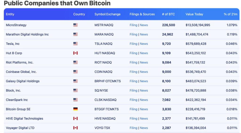 kepemilikan bitcoin perusahaan