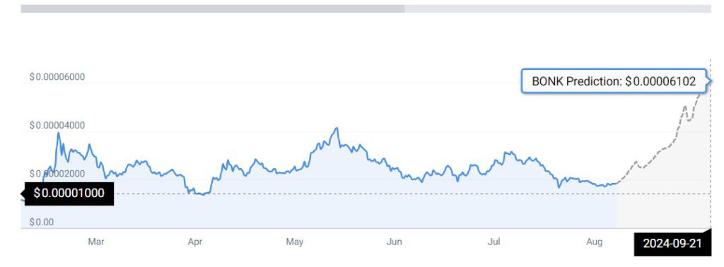 prediksi bonk september 2024