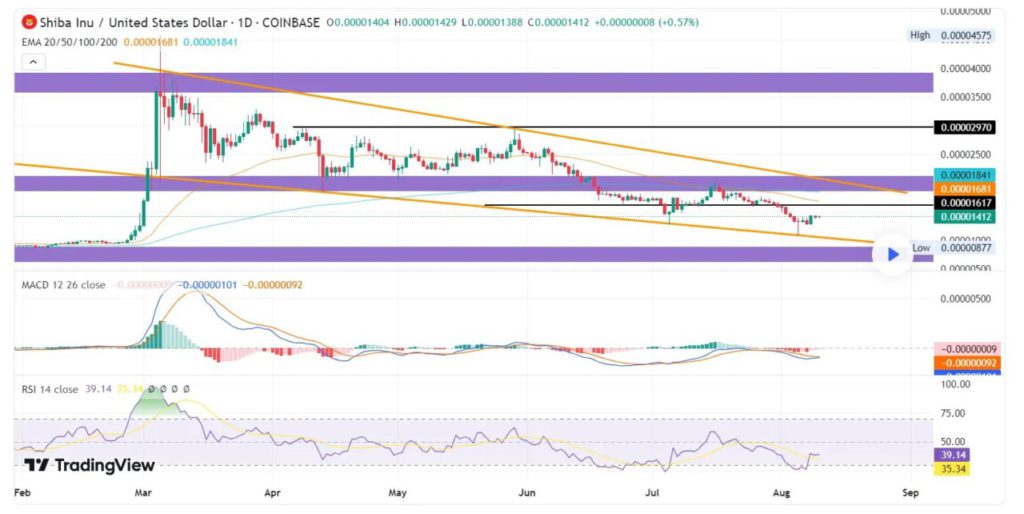 prediksi shiba inu tradingview