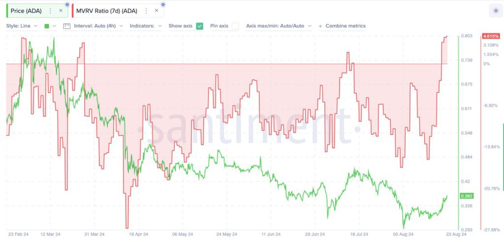 santiment cardano september