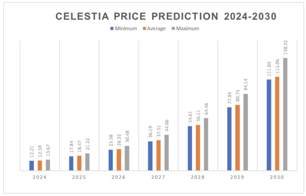 prediksi harga celestia kripto