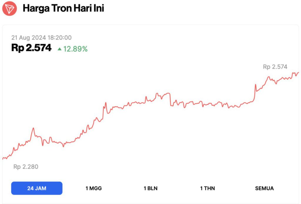 harga trx naik dalam waktu 24 jam